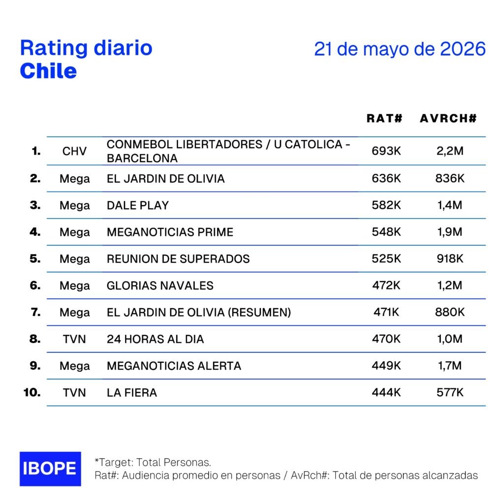 Rating en Chile jueves 21 de mayo